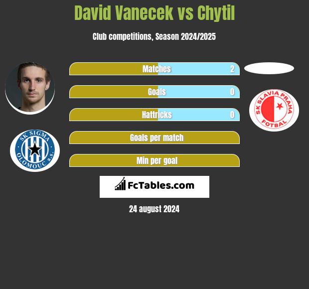 David Vanecek vs Chytil h2h player stats