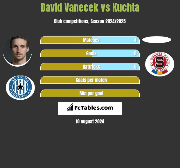 David Vanecek vs Kuchta h2h player stats