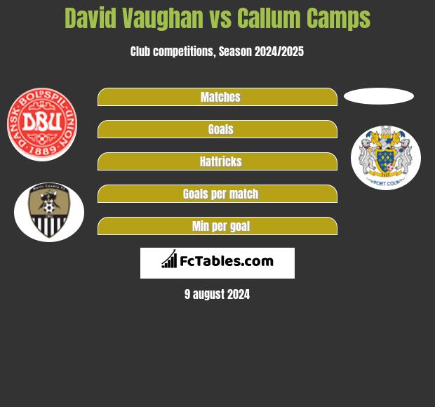 David Vaughan vs Callum Camps h2h player stats