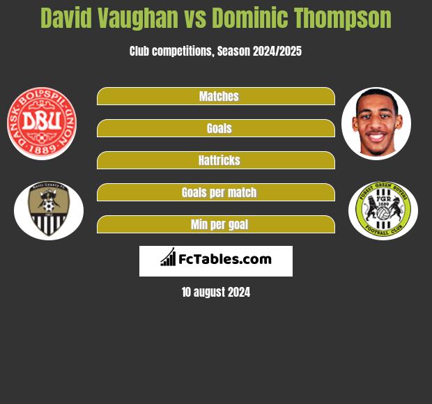 David Vaughan vs Dominic Thompson h2h player stats