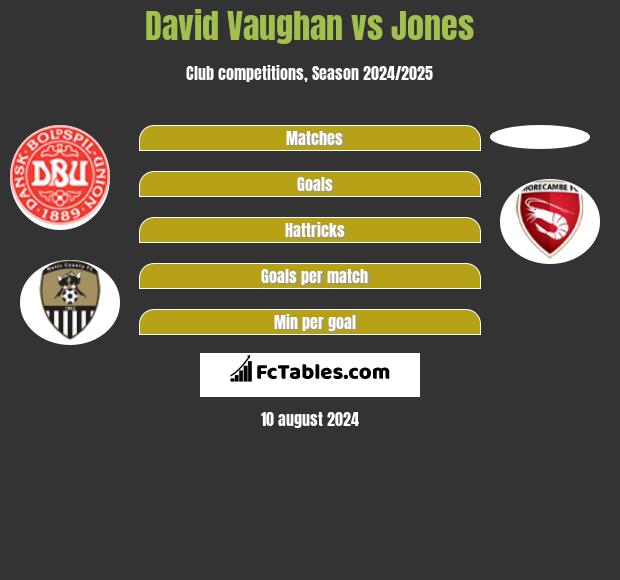 David Vaughan vs Jones h2h player stats