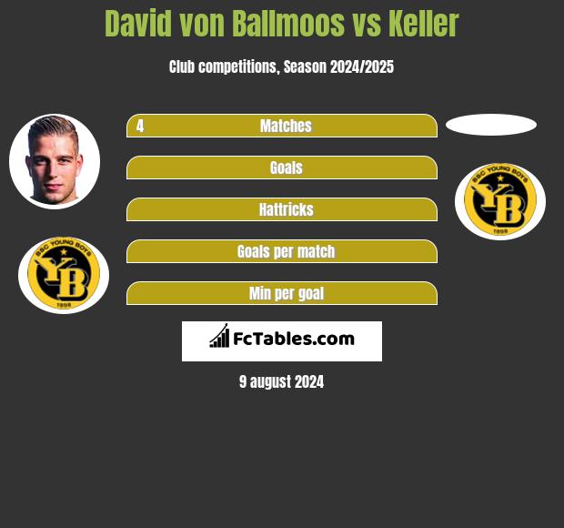 David von Ballmoos vs Keller h2h player stats