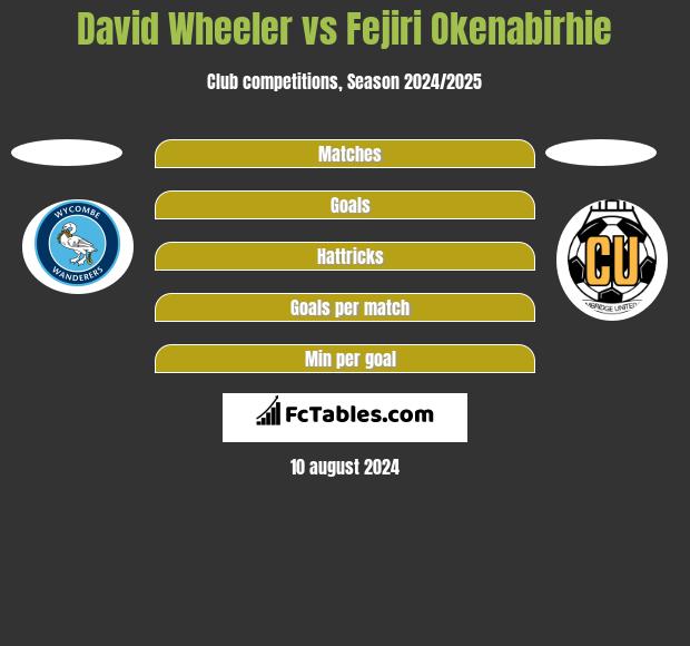 David Wheeler vs Fejiri Okenabirhie h2h player stats