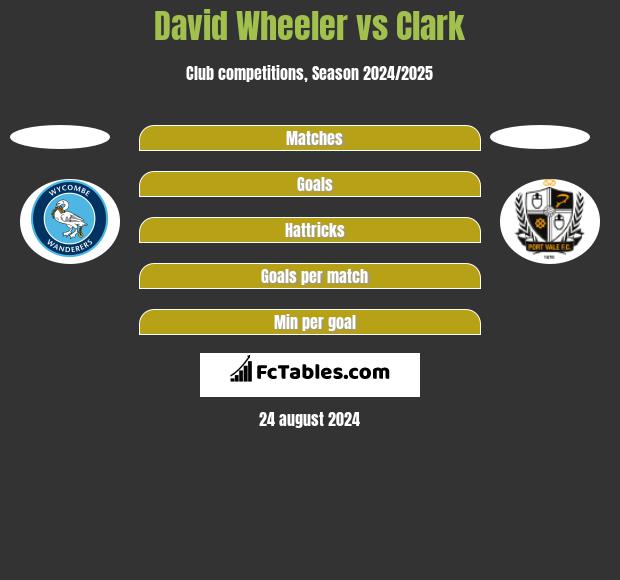 David Wheeler vs Clark h2h player stats