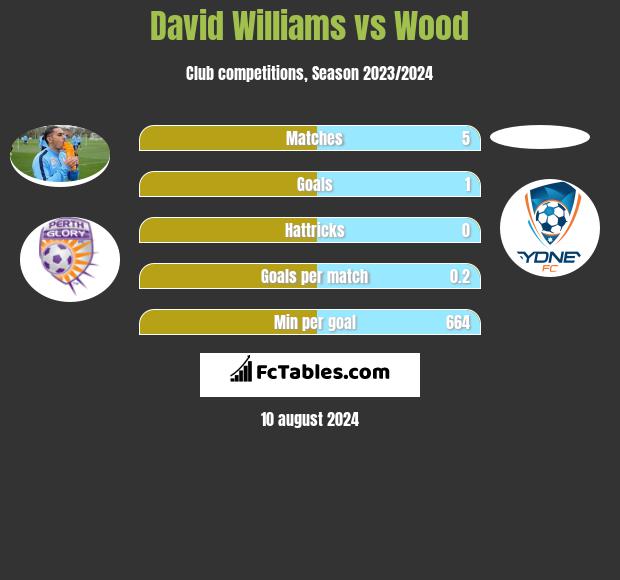 David Williams vs Wood h2h player stats