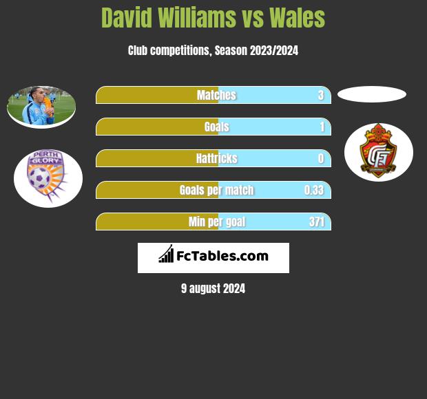 David Williams vs Wales h2h player stats