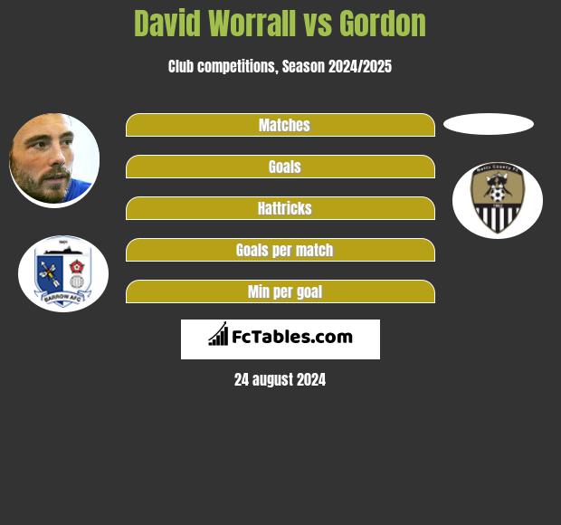 David Worrall vs Gordon h2h player stats