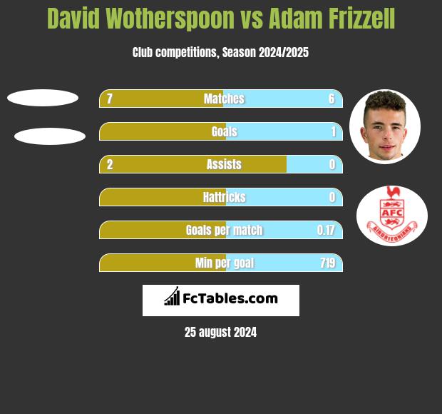 David Wotherspoon vs Adam Frizzell h2h player stats