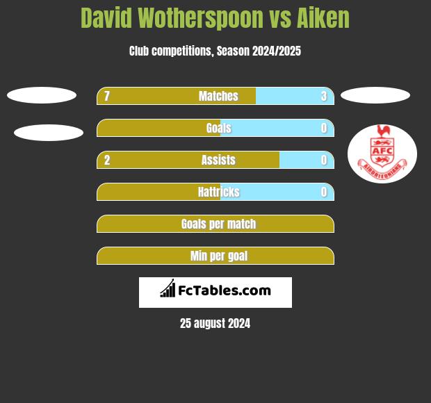 David Wotherspoon vs Aiken h2h player stats