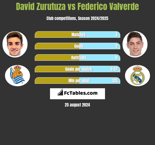 David Zurutuza vs Federico Valverde h2h player stats