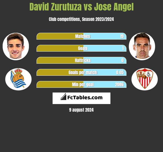 David Zurutuza vs Jose Angel h2h player stats