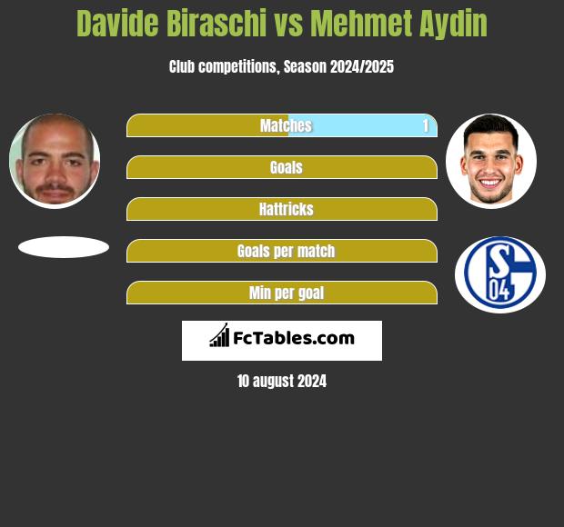 Davide Biraschi vs Mehmet Aydin h2h player stats