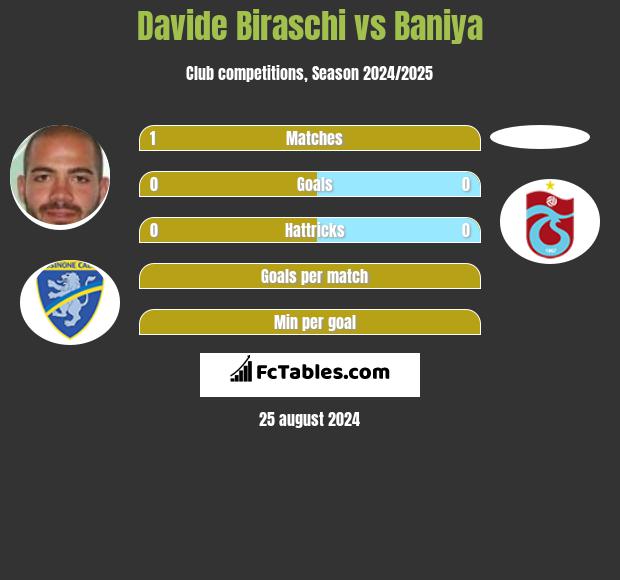 Davide Biraschi vs Baniya h2h player stats