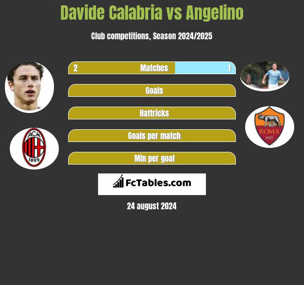 Davide Calabria vs Angelino h2h player stats