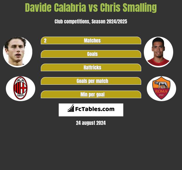 Davide Calabria vs Chris Smalling h2h player stats