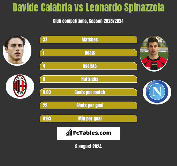 Davide Calabria vs Leonardo Spinazzola h2h player stats