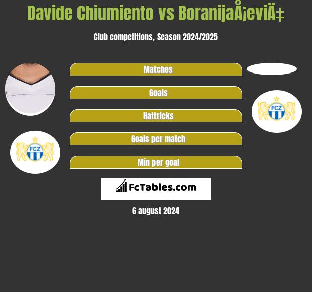 Davide Chiumiento vs BoranijaÅ¡eviÄ‡ h2h player stats