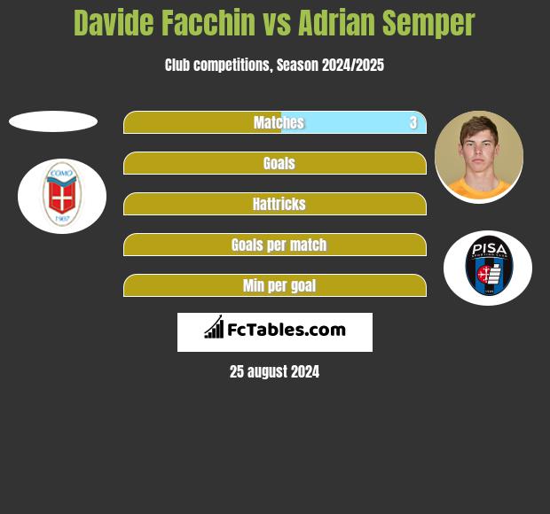 Davide Facchin vs Adrian Semper h2h player stats