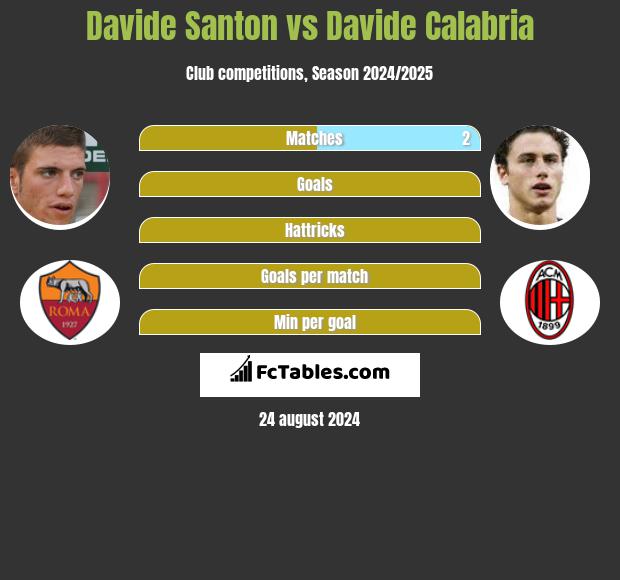 Davide Santon vs Davide Calabria h2h player stats