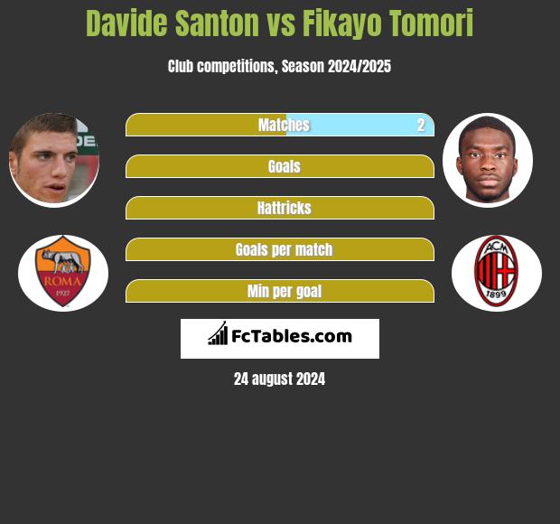 Davide Santon vs Fikayo Tomori h2h player stats