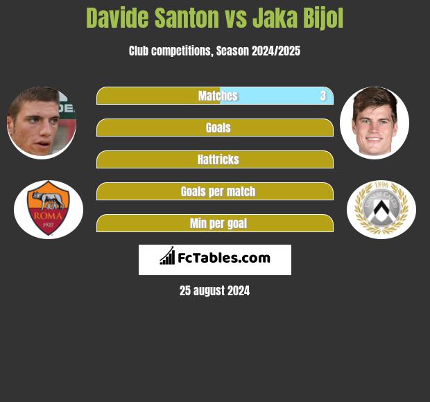 Davide Santon vs Jaka Bijol h2h player stats