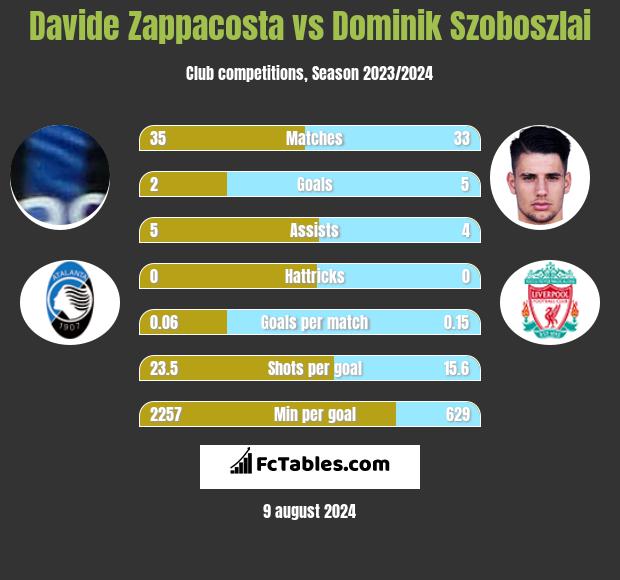 Davide Zappacosta vs Dominik Szoboszlai h2h player stats