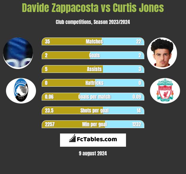 Davide Zappacosta vs Curtis Jones h2h player stats