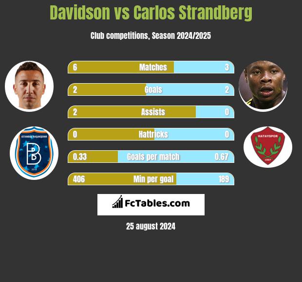 Davidson vs Carlos Strandberg h2h player stats