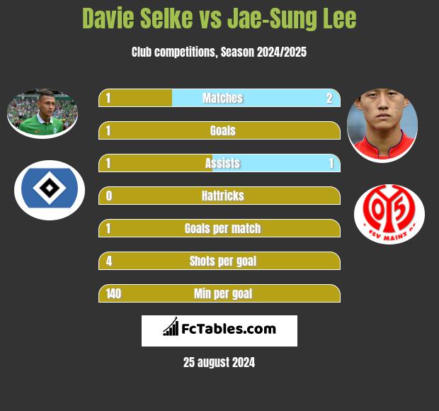 Davie Selke vs Jae-Sung Lee h2h player stats