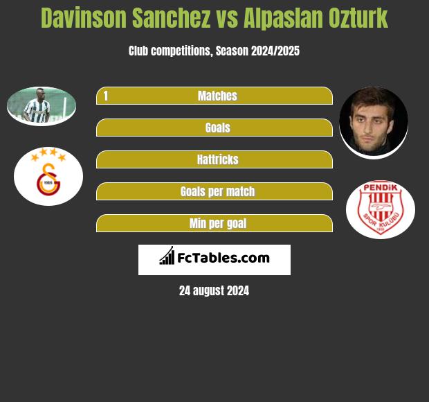 Davinson Sanchez vs Alpaslan Ozturk h2h player stats