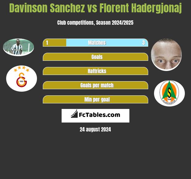 Davinson Sanchez vs Florent Hadergjonaj h2h player stats