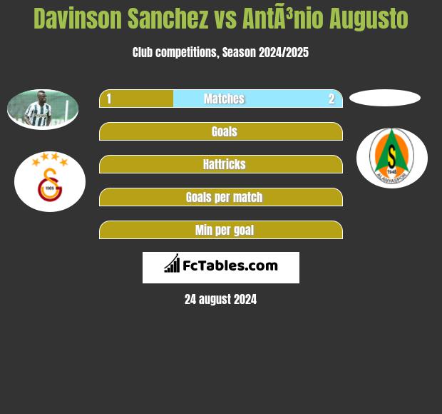 Davinson Sanchez vs AntÃ³nio Augusto h2h player stats