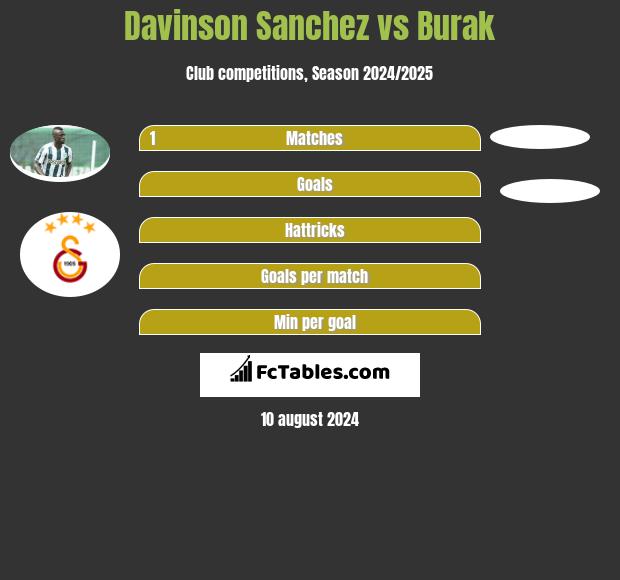 Davinson Sanchez vs Burak h2h player stats