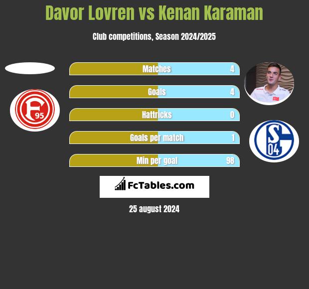 Davor Lovren vs Kenan Karaman h2h player stats