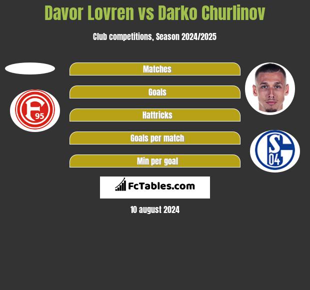 Davor Lovren vs Darko Churlinov h2h player stats