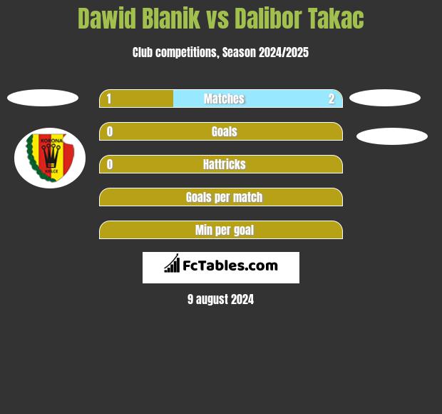 Dawid Blanik vs Dalibor Takac h2h player stats