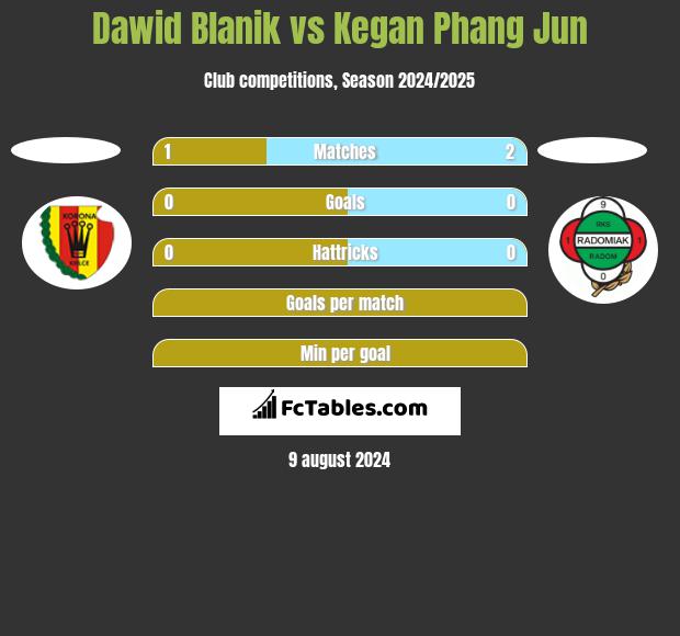 Dawid Blanik vs Kegan Phang Jun h2h player stats