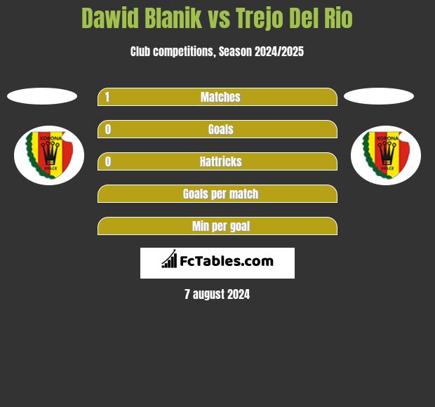 Dawid Blanik vs Trejo Del Rio h2h player stats