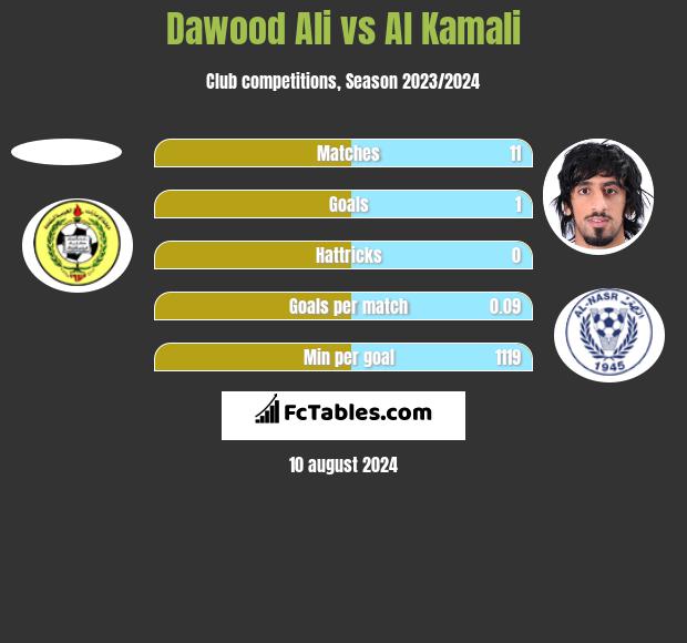 Dawood Ali vs Al Kamali h2h player stats