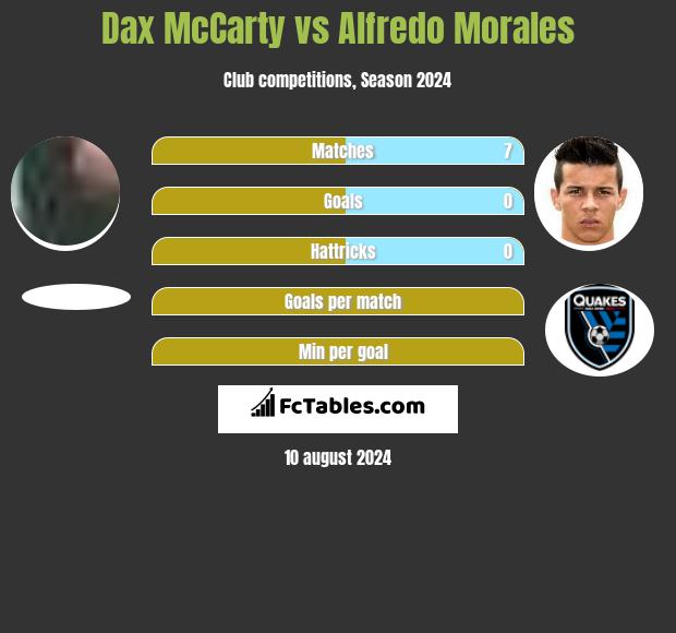 Dax McCarty vs Alfredo Morales h2h player stats