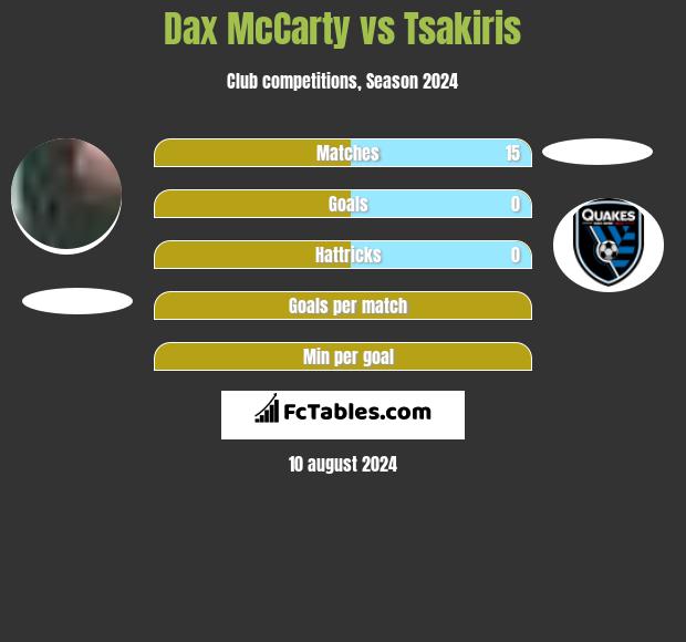 Dax McCarty vs Tsakiris h2h player stats