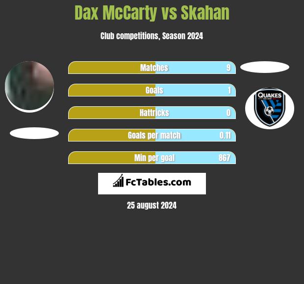 Dax McCarty vs Skahan h2h player stats