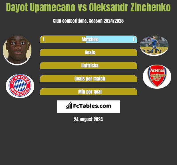 Dayot Upamecano vs Oleksandr Zinchenko h2h player stats