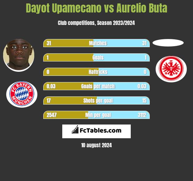 Dayot Upamecano vs Aurelio Buta h2h player stats