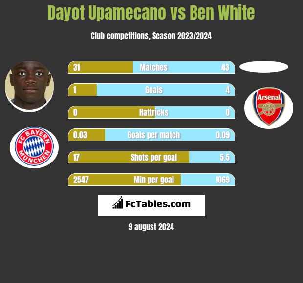 Dayot Upamecano vs Ben White h2h player stats