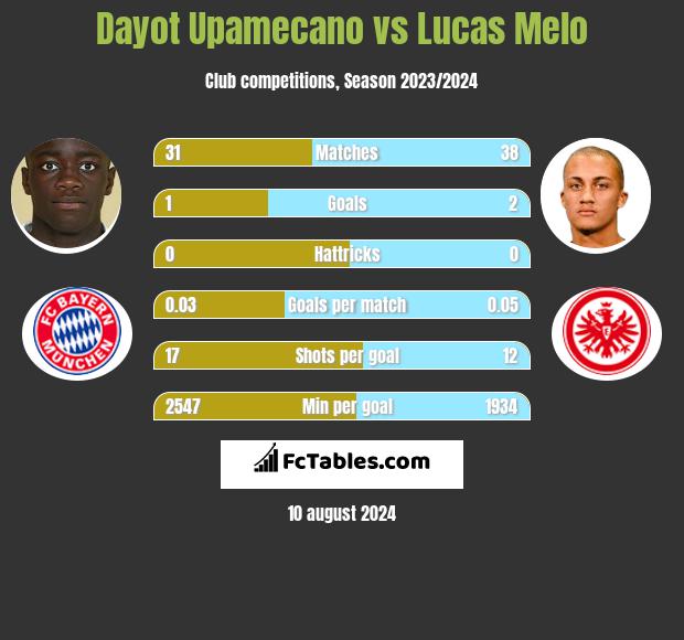 Dayot Upamecano vs Lucas Melo h2h player stats