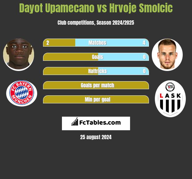 Dayot Upamecano vs Hrvoje Smolcic h2h player stats