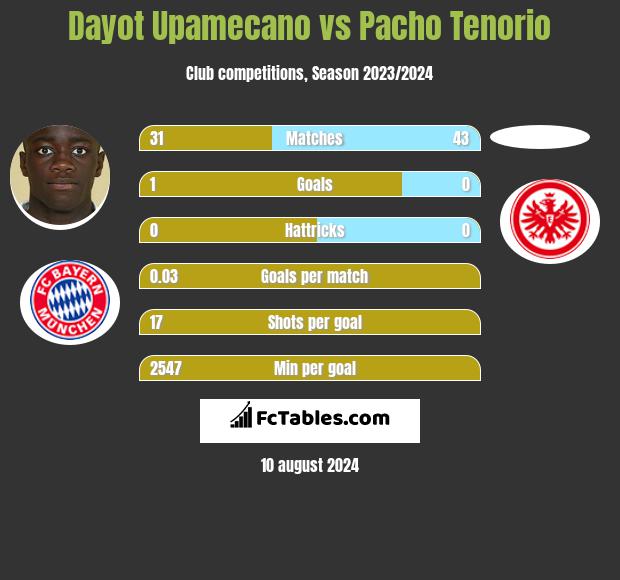 Dayot Upamecano vs Pacho Tenorio h2h player stats