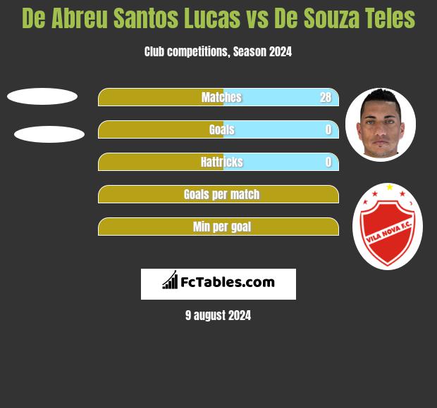 De Abreu Santos Lucas vs De Souza Teles h2h player stats