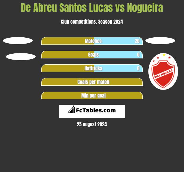 De Abreu Santos Lucas vs Nogueira h2h player stats